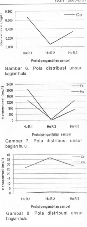 Gambar 7. Pola distribusi unsur bagian hulu