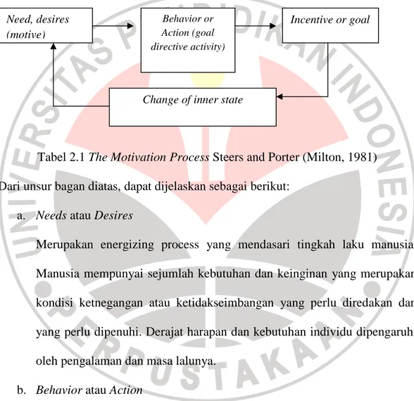 Tabel 2.1 The Motivation Process Steers and Porter (Milton, 1981)  Dari unsur bagan diatas, dapat dijelaskan sebagai berikut: 