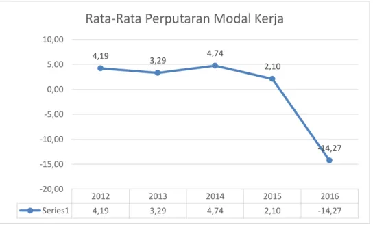 Grafik Perkembangan Rata-rata Perputaran Modal Kerja pada Perusahaan Sub Sektor  Pertambangan BatuBara yang Terdaftar di Bursa Efek Indonesia Periode 2012-2016 