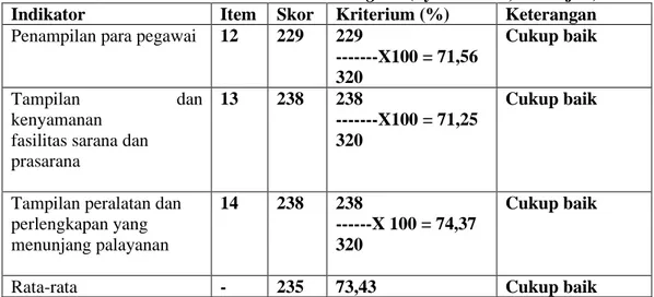 Tabel 13: Hasil analisis skor dimensi tangible (nyata terasa, berwujud)  Indikator  Item  Skor  Kriterium (%)  Keterangan  Penampilan para pegawai  12  229  229 