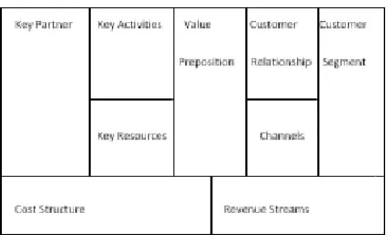Gambar 1. Business Model Canvas (The Nine  Building Blocks) 