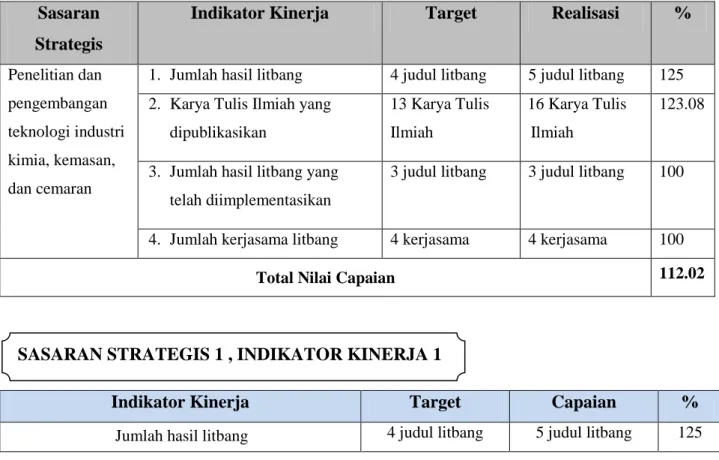 Tabel 3.1 Rincian Capaian Sasaran Strategis ke-1 