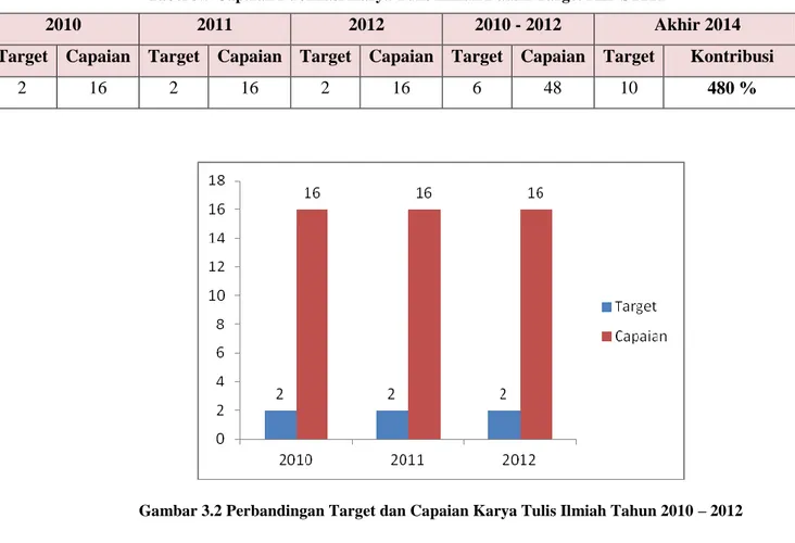 Gambar 3.2 Perbandingan Target dan Capaian Karya Tulis Ilmiah Tahun 2010 – 2012 