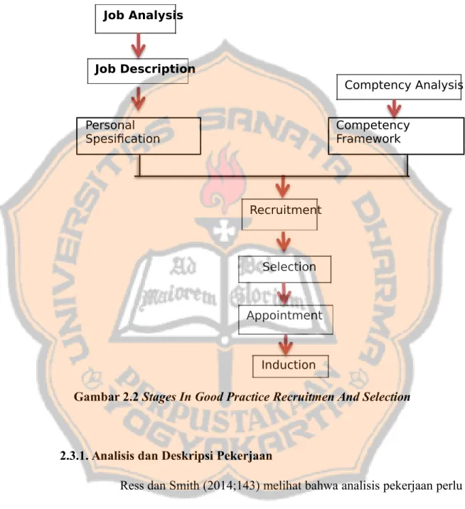 Gambar 2.2 Stages In Good Practice Recruitmen And Selection