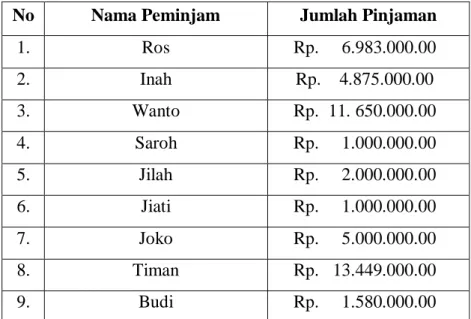 Tabel 1.4 Nama-Nama Anggota Pembiayaan Murabahah   (Modal Kerja) 
