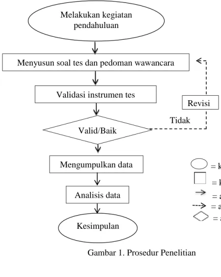 Gambar 1. Prosedur Penelitian 