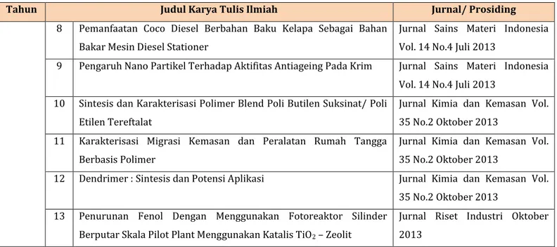 Tabel 3.19 Capaian Target RENSTRA Karya Tulis Ilmiah Yang Dipublikasikan 