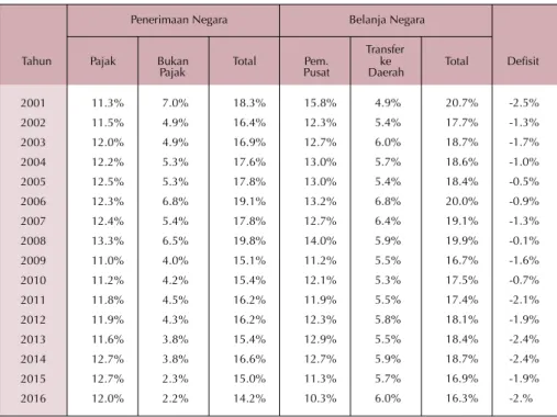 Tabel 1. Penerimaan dan belanja negara (% PDb) 