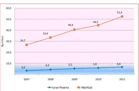 Grafik 6  3,4  4,3  5,2  5,8  6,6 26,7 33,4 40,4 44,5  52,4   -10,0 20,0 30,0 40,0 50,0 60,0  2007 2008 2009 2010 2011Rp triliun