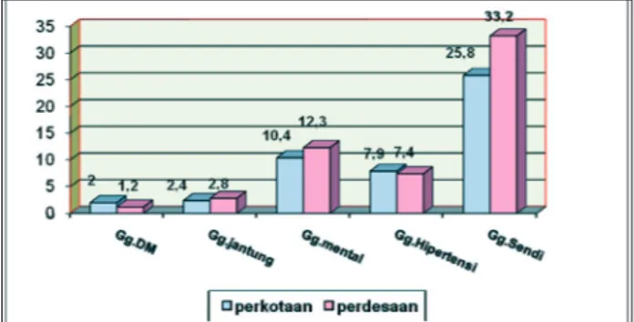 Gambar 2. Persentase responden yang menderita  gangguan kesehatan Asma, Tumor dan Stroke  menurut tempat tinggal di Indonesia, Riskesdas  2007.