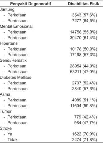 Tabel 3. Persentase Disabilitas Fisik menurut Penyakit  Degeneratif yang diderita, Riskesdas 2007 Penyakit Degeneratif Disabilitas Fisik Jantung - Perkotaan 3543 (57,6%) - Perdesaan 7277 (64,5%) Mental Emosional - Perkotaan 14758 (55,9%) - Perdesaan 30470 