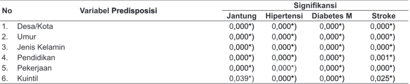 Tabel 4. Pengujian kandidat Variabel Predisposisi yang berhubungan dengan Penyakit Jantung, Hipertensi  dan Diabetes Mellitus di Indonesia, Riskesdas 2007