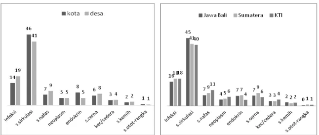 Gambar 3.  Pola penyakit penyebab kematian menurut tempat tinggal dan kawasan pada Lanjut Usia, Riskesdas 2007