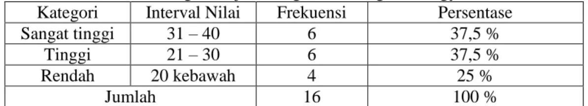 Tabel  3.  Norma  penilaian  servis  panjang  permainan  bulutangkis  siswa  laki-laki  kelas V SD Negeri Rejowinangun 1, Kotagede, Yogyakarta