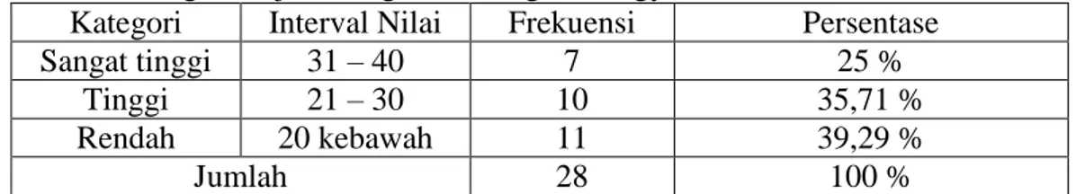 Tabel 5. Norma penilaian servis panjang permainan bulutangkis siswa kelas V SD  Negeri Rejowinangun 1 Kotagede Yogyakarta (keseluruhan) 