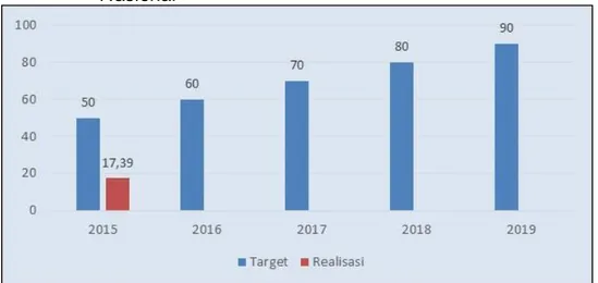 Diagram 5. Perbandingan Target dan Realisasi Indikator Persentase                     Program Direktorat yang Mengacu Kepada Daerah Sasaran                     Nasional 