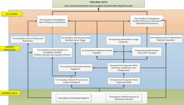 Gambar 2. Peta Strategis Direktorat Jenderal Bina Upaya Kesehatan                     Tahun 2015-2019 