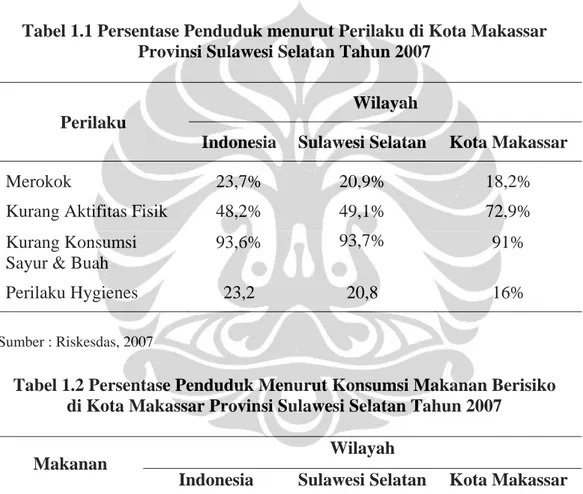 Tabel 1.1 Persentase Penduduk menurut Perilaku di Kota Makassar   Provinsi Sulawesi Selatan Tahun 2007 