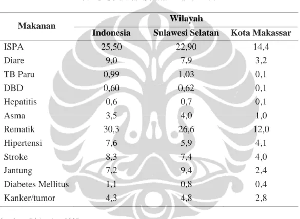 Tabel 1.3 Prevalensi Jenis Penyakit Kronik dan Akut di Kota Makassar  Provinsi Sulawesi Selatan Tahun 2007 