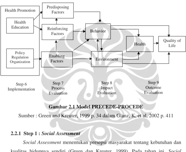 Gambar 2.1 Model PRECEDE-PROCEDE  