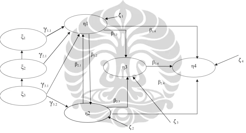 Gambar 4.6 Model  Struktural Hipotesa Dengan Notasi Lisrel η1 η2 ξ1ξ2ξ3η3  η4 