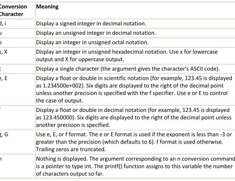 Table 14.5. The printf() and fprintf() conversion characters. 