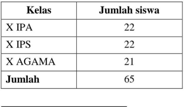 Tabel 3.1 Jumlah siswa kelas X MAN Haruai 