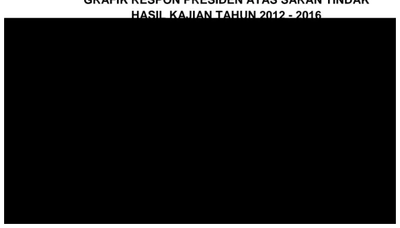 GRAFIK RESPON PRESIDEN ATAS SARAN TINDAK   HASIL KAJIAN TAHUN 2012 - 2016 