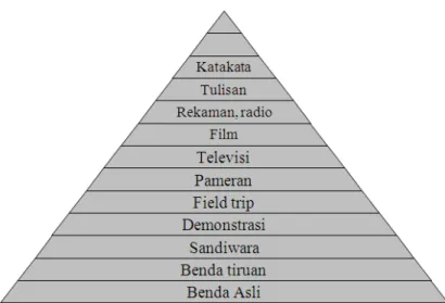 Gambar 2.1. Kerucut Edgar Dale