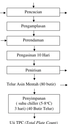 Gambar 3. Diagram Alir Proses Pembuatan Telur Asin.