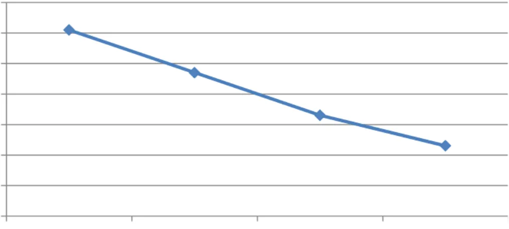 Gambar 6. Grafik Indeks Haugh Telur Akibat Perlakuan