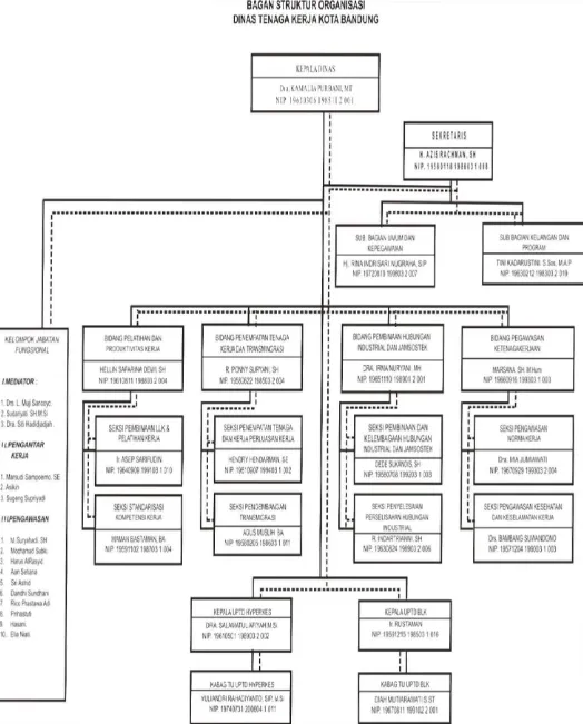 Tabel 3.1. Struktur Organisasi Dinas Tenaga Kerja Kota Bandung 