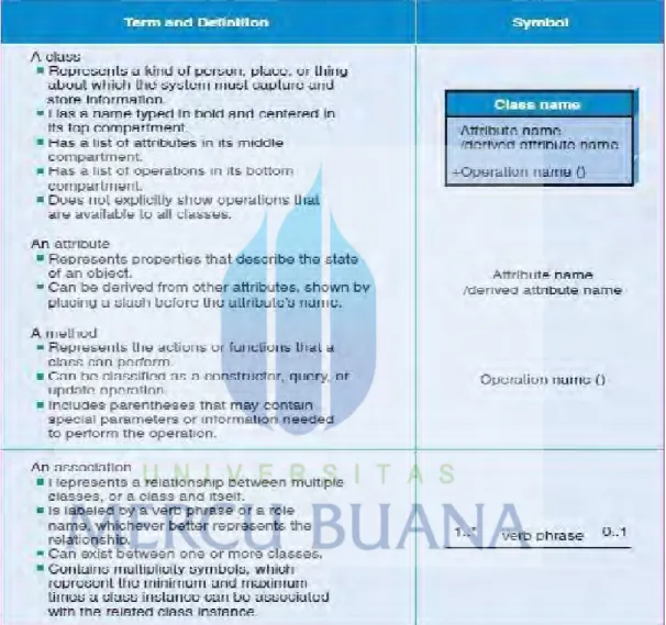 Gambar 2.5 Komponen Class Diagram 