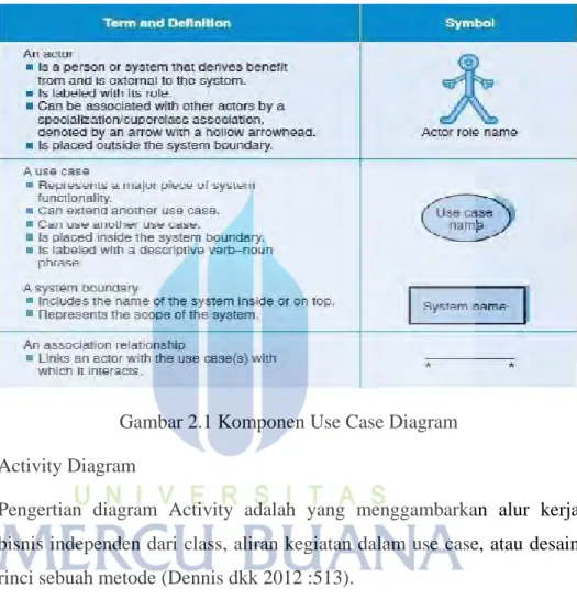 Gambar 2.1 Komponen Use Case Diagram  2.  Activity Diagram 