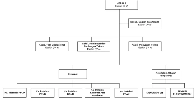 Gambar 1 : Struktur Organisasi 