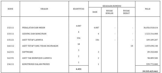 Tabel 4 : Sumber Daya Sarana dan Prasarana 