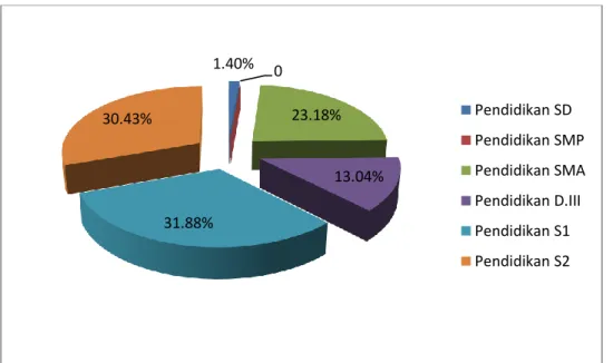 Grafik  1 . Jumlah Pegawai Direktorat Fasilitas Pelayanan Kesehatan  berdasarkan Jenjang jabatan 