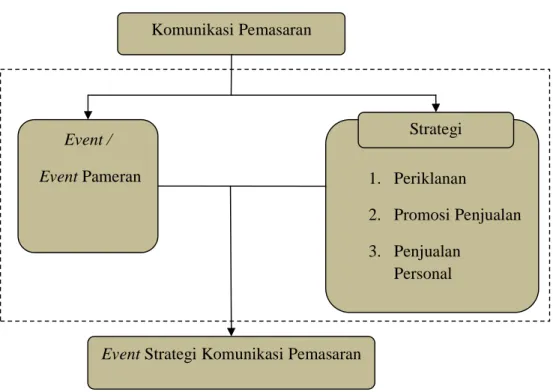Gambar 2.4   Kerangka Pikir 