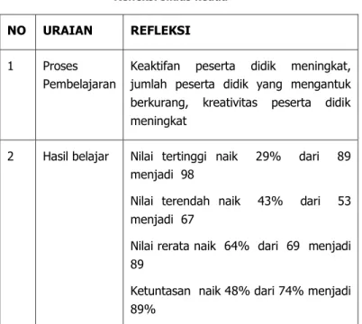Tabel  10  Refleksi siklus kedua 