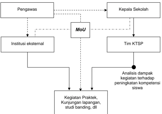 Gambar 4. Interaksi sekolah, pengawas dengan pihak eksternal. 