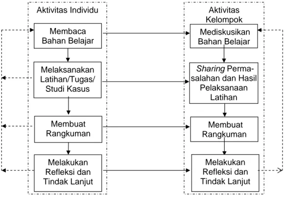 Gambar 1 Alur Kegiatan Belajar Individu dan Kelompok 