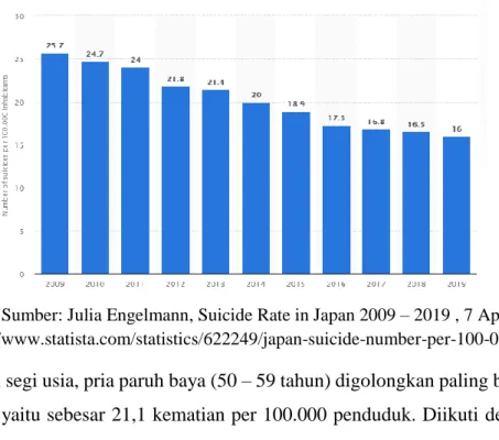 Grafik 1. Angka Bunuh Diri per 100.000 penduduk di Jepang (2009 – 2019) 