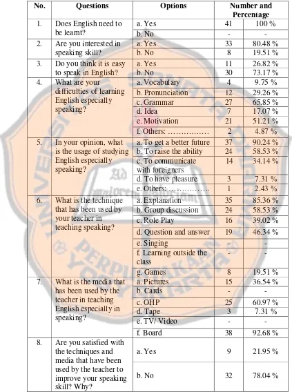 Table 4.1. The Results of the Questionnaire for the Students 
