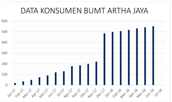 Tabel 03 : Data keseluruhan pengguna unit perdagangan dan jasa BUMT Artha  Jaya 