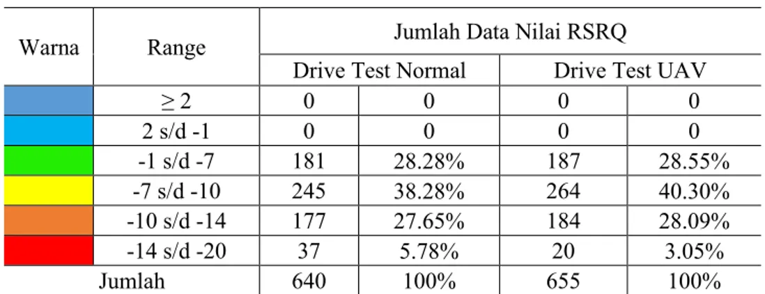 Tabel 6. Perbandingan nilai RSRQ kedua metode drive test 