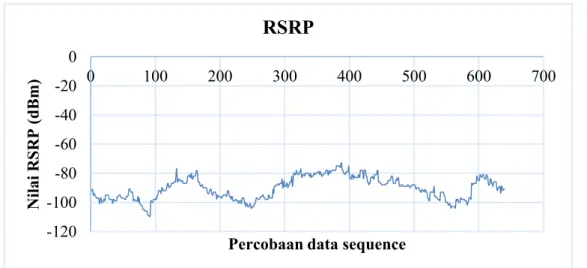 Gambar 8. Perolehan nilai RSRP dari drive test dengan UAV 