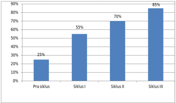 Grafik 5: Penelitian Siklus 1-Siklus 3  25% 55% 70% 85% 0% 10%20%30%40%50%60%70%80%90%