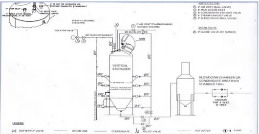 Gambar 2.2 Desain Sterilizer Vertikal PKS STIPAP  Sumber : Naibaho,1996 