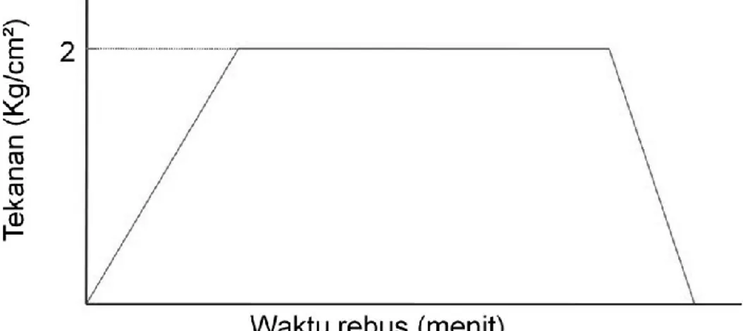 Gambar 2.3 Sistem Perebusan Single Peak  Sumber : Naibaho, 1996 