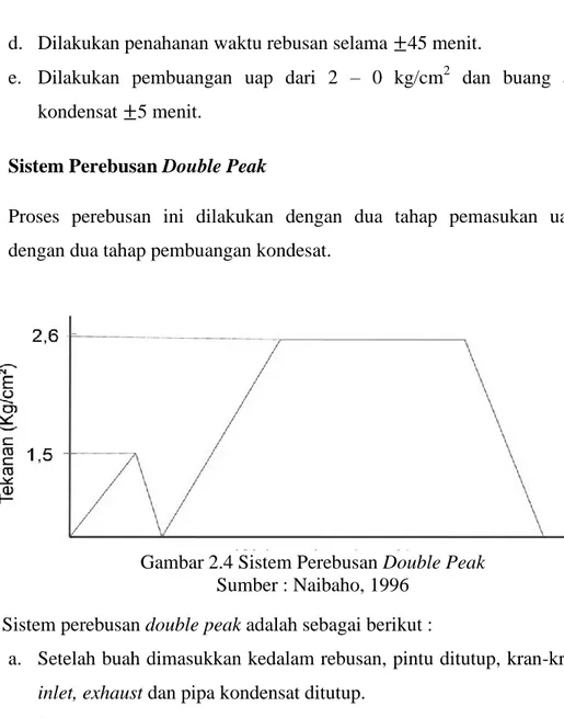 Gambar 2.4 Sistem Perebusan Double Peak  Sumber : Naibaho, 1996 